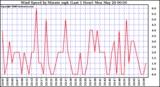 Milwaukee Weather Wind Speed by Minute mph (Last 1 Hour)