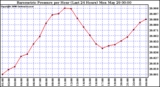 Milwaukee Weather Barometric Pressure per Hour (Last 24 Hours)