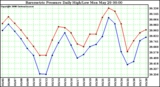 Milwaukee Weather Barometric Pressure Daily High/Low