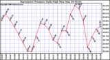 Milwaukee Weather Barometric Pressure Daily High