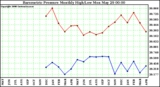 Milwaukee Weather Barometric Pressure Monthly High/Low