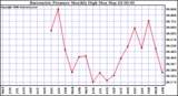 Milwaukee Weather Barometric Pressure Monthly High