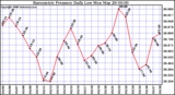 Milwaukee Weather Barometric Pressure Daily Low