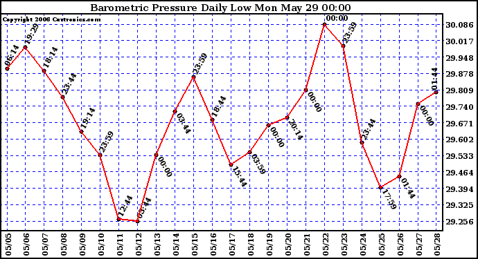 Milwaukee Weather Barometric Pressure Daily Low