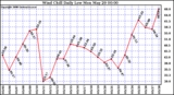 Milwaukee Weather Wind Chill Daily Low