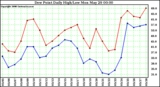 Milwaukee Weather Dew Point Daily High/Low