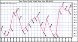 Milwaukee Weather Dew Point Daily High