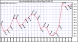 Milwaukee Weather Dew Point Daily Low