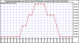 Milwaukee Weather Evapotranspiration per Hour (Last 24 Hours) (Inches)