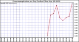 Milwaukee Weather Evapotranspiration per Day (Inches)