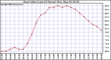 Milwaukee Weather Heat Index (Last 24 Hours)