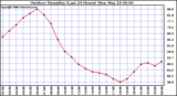 Milwaukee Weather Outdoor Humidity (Last 24 Hours)