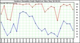 Milwaukee Weather Outdoor Humidity Daily High/Low