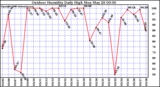 Milwaukee Weather Outdoor Humidity Daily High