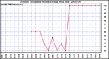 Milwaukee Weather Outdoor Humidity Monthly High