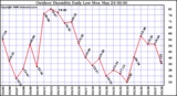 Milwaukee Weather Outdoor Humidity Daily Low