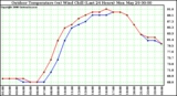 Milwaukee Weather Outdoor Temperature (vs) Wind Chill (Last 24 Hours)