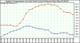 Milwaukee Weather Outdoor Temperature (vs) Dew Point (Last 24 Hours)