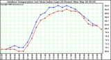 Milwaukee Weather Outdoor Temperature (vs) Heat Index (Last 24 Hours)