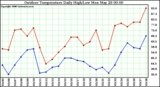 Milwaukee Weather Outdoor Temperature Daily High/Low