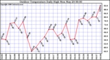 Milwaukee Weather Outdoor Temperature Daily High