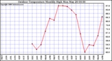 Milwaukee Weather Outdoor Temperature Monthly High