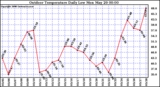 Milwaukee Weather Outdoor Temperature Daily Low