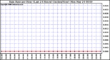 Milwaukee Weather Rain Rate per Hour (Last 24 Hours) (Inches/Hour)