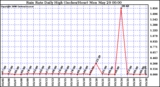 Milwaukee Weather Rain Rate Daily High (Inches/Hour)