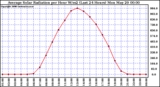 Milwaukee Weather Average Solar Radiation per Hour W/m2 (Last 24 Hours)