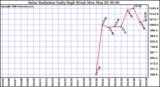 Milwaukee Weather Solar Radiation Daily High W/m2