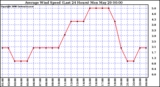 Milwaukee Weather Average Wind Speed (Last 24 Hours)