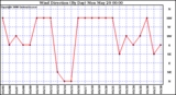 Milwaukee Weather Wind Direction (By Day)