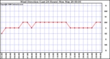 Milwaukee Weather Wind Direction (Last 24 Hours)