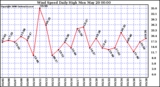 Milwaukee Weather Wind Speed Daily High