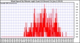 Milwaukee Weather Wind Speed by Minute mph (Last 24 Hours)