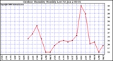 Milwaukee Weather Outdoor Humidity Monthly Low