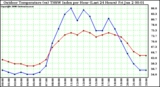 Milwaukee Weather Outdoor Temperature (vs) THSW Index per Hour (Last 24 Hours)