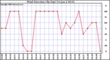 Milwaukee Weather Wind Direction (By Day)