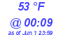 Milwaukee Weather Dewpoint High High Today