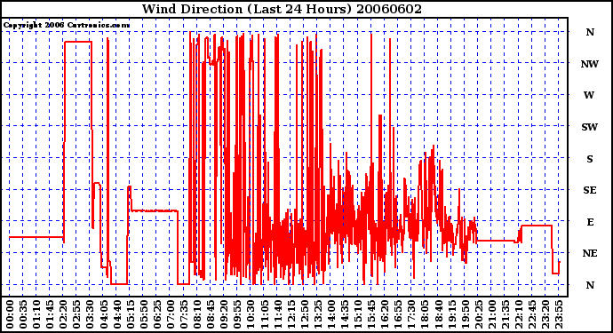 Milwaukee Weather Wind Direction (Last 24 Hours)