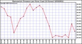 Milwaukee Weather Barometric Pressure per Hour (Last 24 Hours)