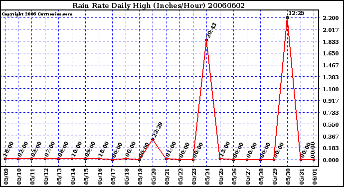 Milwaukee Weather Rain Rate Daily High (Inches/Hour)