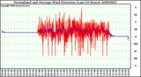 Milwaukee Weather Normalized and Average Wind Direction (Last 24 Hours)