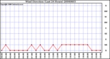 Milwaukee Weather Wind Direction (Last 24 Hours)