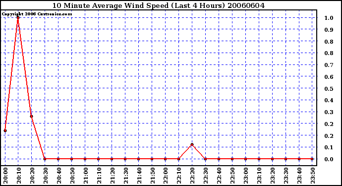 Milwaukee Weather 10 Minute Average Wind Speed (Last 4 Hours)