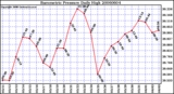 Milwaukee Weather Barometric Pressure Daily High