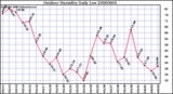 Milwaukee Weather Outdoor Humidity Daily Low