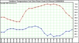 Milwaukee Weather Outdoor Temperature (vs) Dew Point (Last 24 Hours)