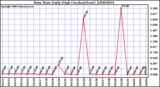 Milwaukee Weather Rain Rate Daily High (Inches/Hour)